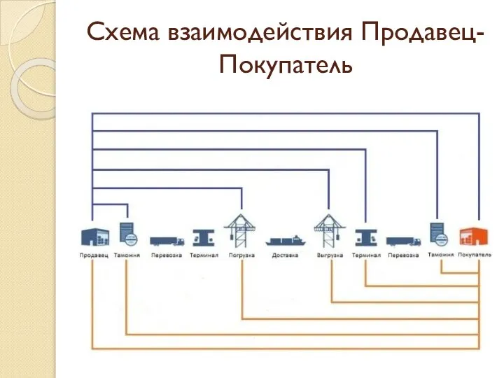 Схема взаимодействия Продавец-Покупатель