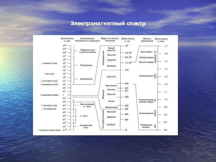 Электромагнитный спектр