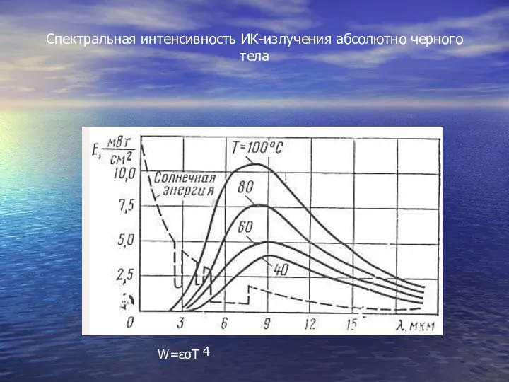 Спектральная интенсивность ИК-излучения абсолютно черного тела W=εσΤ 4