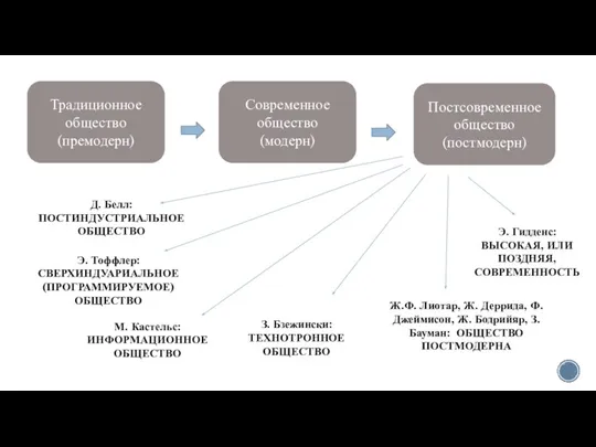 Традиционное общество (премодерн) Современное общество (модерн) Постсовременное общество (постмодерн) Д. Белл: ПОСТИНДУСТРИАЛЬНОЕ