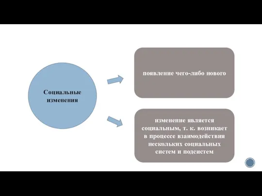 Социальные изменения изменение является социальным, т. к. возникает в процессе взаимодействия нескольких