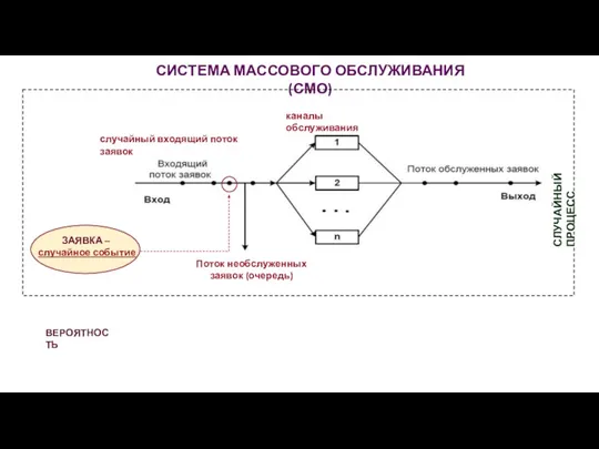 СИСТЕМА МАССОВОГО ОБСЛУЖИВАНИЯ (СМО) ВЕРОЯТНОСТЬ