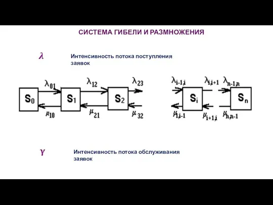 СИСТЕМА ГИБЕЛИ И РАЗМНОЖЕНИЯ Интенсивность потока поступления заявок Интенсивность потока обслуживания заявок