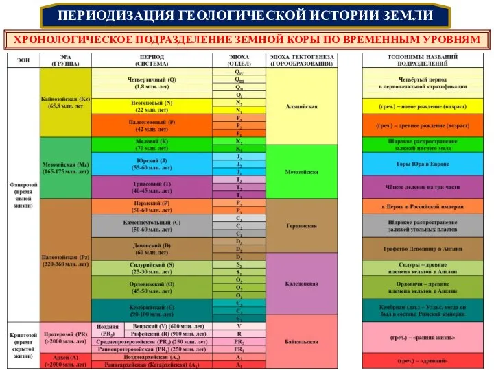 ПЕРИОДИЗАЦИЯ ГЕОЛОГИЧЕСКОЙ ИСТОРИИ ЗЕМЛИ Датский анатом ХРОНОЛОГИЧЕСКОЕ ПОДРАЗДЕЛЕНИЕ ЗЕМНОЙ КОРЫ ПО ВРЕМЕННЫМ УРОВНЯМ