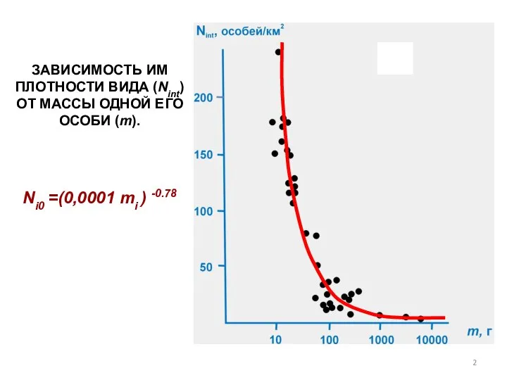 ЗАВИСИМОСТЬ ИM ПЛОТНОСТИ ВИДА (Nint) ОТ МАССЫ ОДНОЙ ЕГО ОСОБИ (m). Ni0 =(0,0001 mi ) -0.78