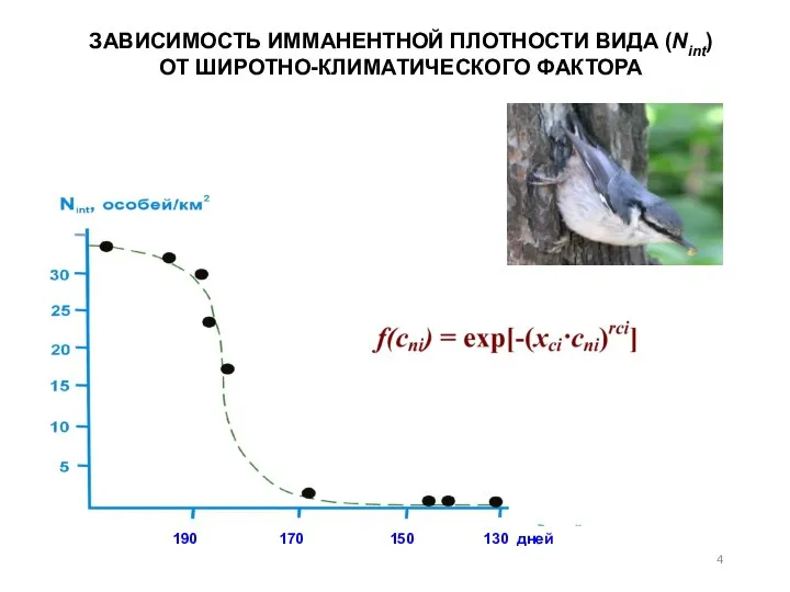 ЗАВИСИМОСТЬ ИMМАНЕНТНОЙ ПЛОТНОСТИ ВИДА (Nint) ОТ ШИРОТНО-КЛИМАТИЧЕСКОГО ФАКТОРА 190 170 150 130 дней