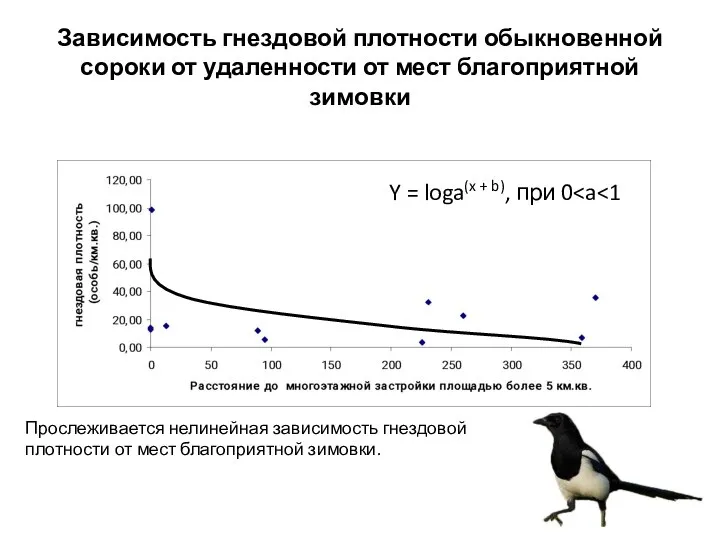 Зависимость гнездовой плотности обыкновенной сороки от удаленности от мест благоприятной зимовки Прослеживается