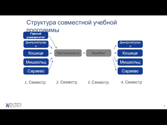 Мишкольц Днепропетровск Кошице Сараево 1. Семестр 2. Семестр 3. Семестр 4. Семестр