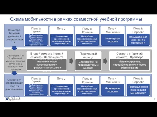 Схема мобильности в рамках совместной учебной программы Семестр I: Базовый уровень -