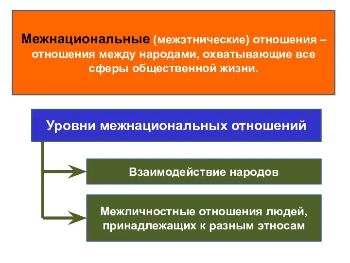 Межнациональные (межэтнические) отношения – отношения между народами, охватывающие все сферы общественной жизни.