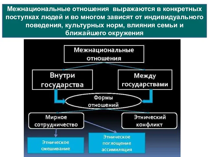 Межнациональные отношения выражаются в конкретных поступках людей и во многом зависят от