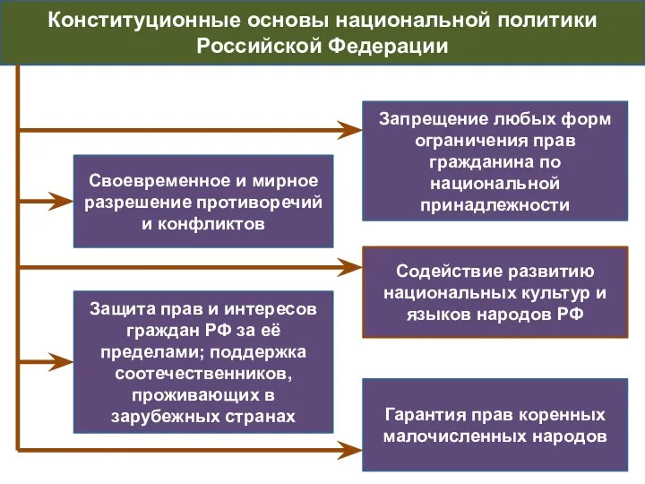 Конституционные основы национальной политики Российской Федерации Своевременное и мирное разрешение противоречий и