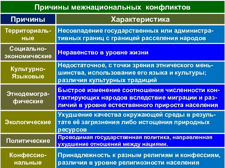 Причины межнациональных конфликтов Причины Характеристика Несовпадение государственных или администра-тивных границ с границей