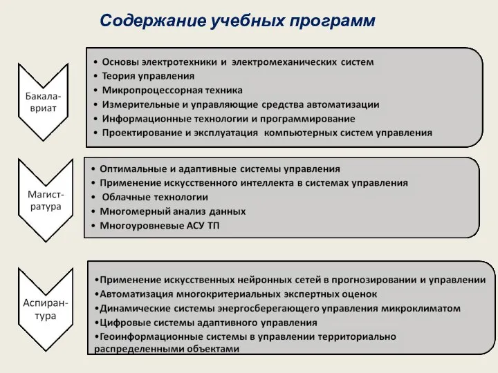 Содержание учебных программ