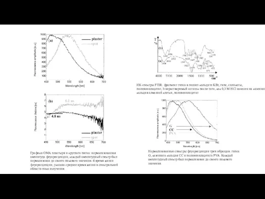 Графики ОМА пластыря и круглого пятна: нормализованная амплитуда флуоресценции; каждый амплитудный спектр