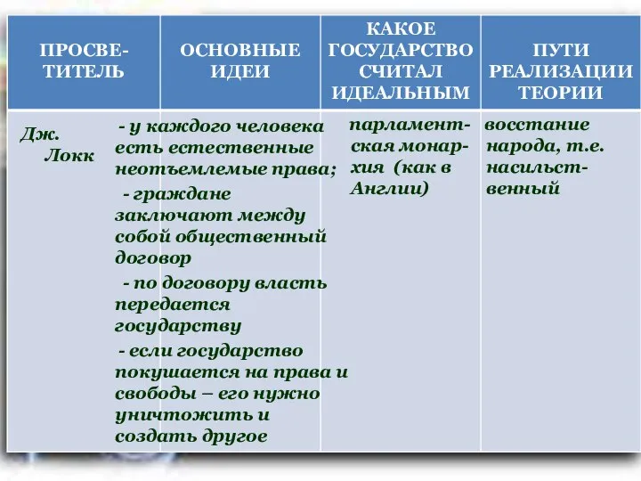 Дж. Локк - у каждого человека есть естественные неотъемлемые права; - граждане