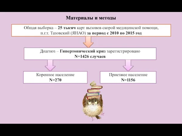 Материалы и методы Общая выборка – 25 тысяч карт вызовов скорой медицинской