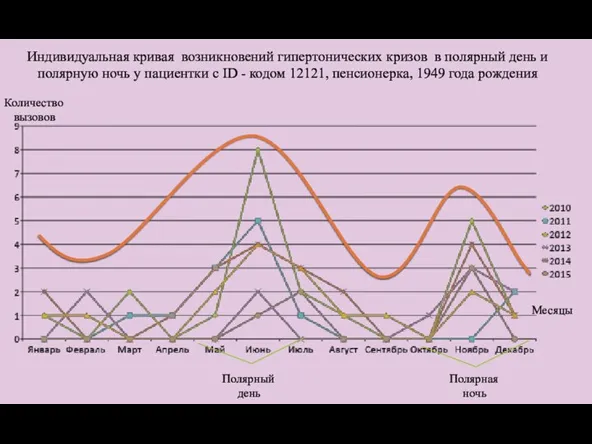 Индивидуальная кривая возникновений гипертонических кризов в полярный день и полярную ночь у