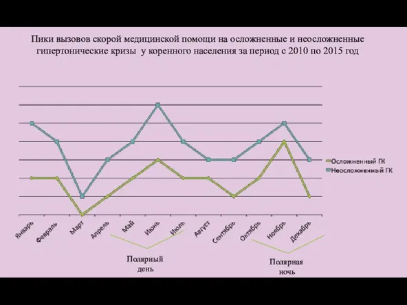 Пики вызовов скорой медицинской помощи на осложненные и неосложненные гипертонические кризы у