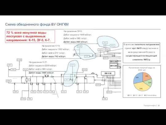 Схема обводненного фонда ВУ ОНГКМ Направление К-77: Дебит жидкости 2299 м3/сут; Дебит