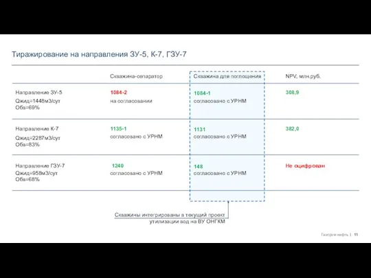 Тиражирование на направления ЗУ-5, К-7, ГЗУ-7 Скважина-сепаратор Скважина для поглощения Скважины интегрированы