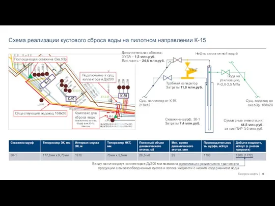 Схема реализации кустового сброса воды на пилотном направлении К-15 Поглощающая скважина Скв.53р