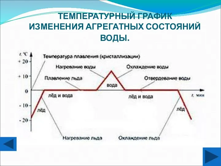 ТЕМПЕРАТУРНЫЙ ГРАФИК ИЗМЕНЕНИЯ АГРЕГАТНЫХ СОСТОЯНИЙ ВОДЫ.