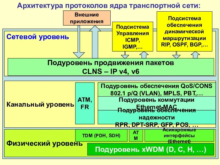 Архитектура протоколов ядра транспортной сети: Уровень ядра транспортной сети (CN)‏ Сетевой уровень