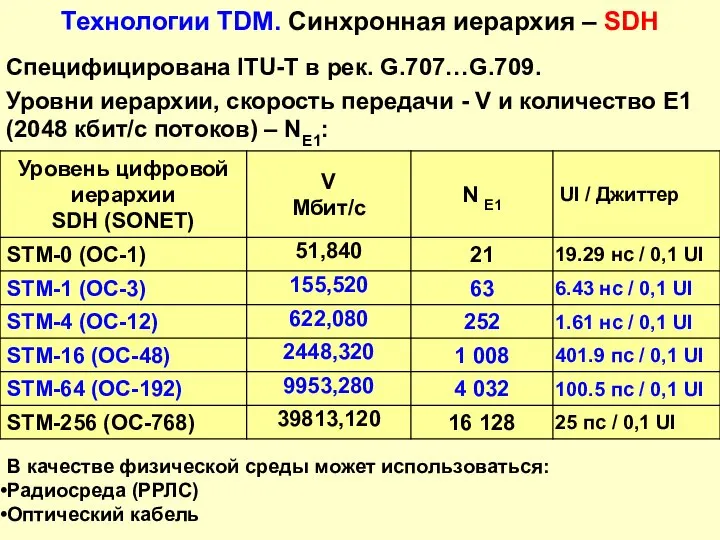 Технологии TDM. Синхронная иерархия – SDH Специфицирована ITU-T в рек. G.707…G.709. Уровни