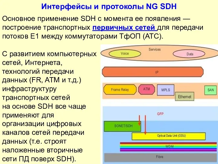 Интерфейсы и протоколы NG SDH Основное применение SDH с момента ее появления