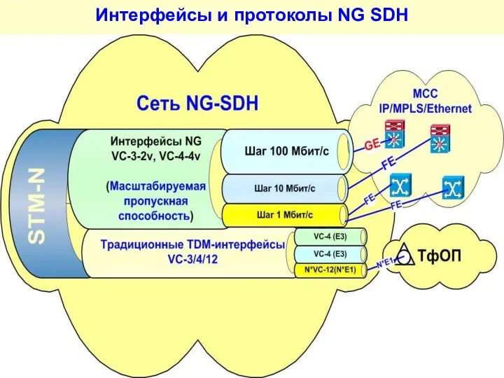 Интерфейсы и протоколы NG SDH