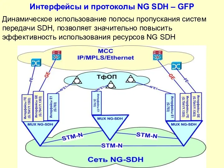 Интерфейсы и протоколы NG SDH – GFP Динамическое использование полосы пропускания систем