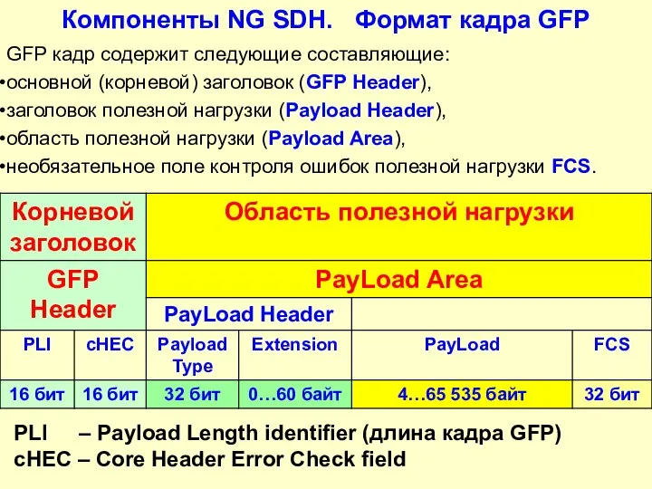 Компоненты NG SDH. Формат кадра GFP GFP кадр содержит следующие составляющие: основной