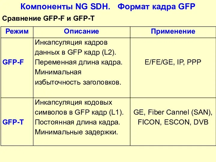 Компоненты NG SDH. Формат кадра GFP Сравнение GFP-F и GFP-T