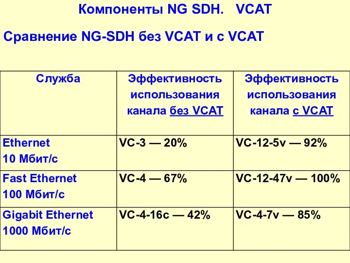 Компоненты NG SDH. VCAT Сравнение NG-SDH без VCAT и с VCAT