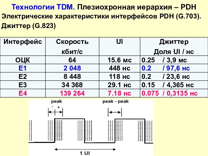 Технологии TDM. Плезиохронная иерархия – PDH Электрические характеристики интерфейсов PDH (G.703). Джиттер (G.823)