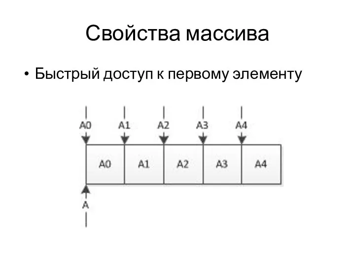 Свойства массива Быстрый доступ к первому элементу