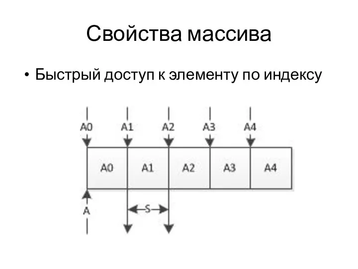 Свойства массива Быстрый доступ к элементу по индексу