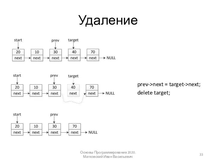 Удаление Основы Программирования 2020. Матковский Иван Васильевич prev->next = target->next; delete target;