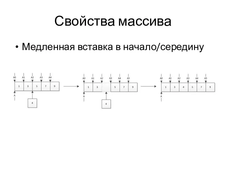 Свойства массива Медленная вставка в начало/середину