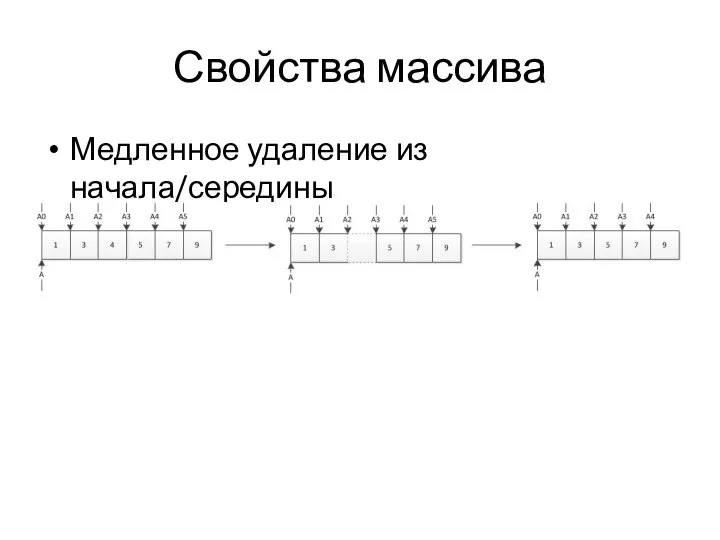 Свойства массива Медленное удаление из начала/середины