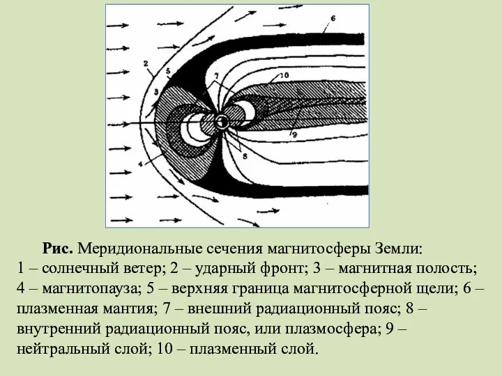 Рис. Меридиональные сечения магнитосферы Земли: 1 – солнечный ветер; 2 – ударный