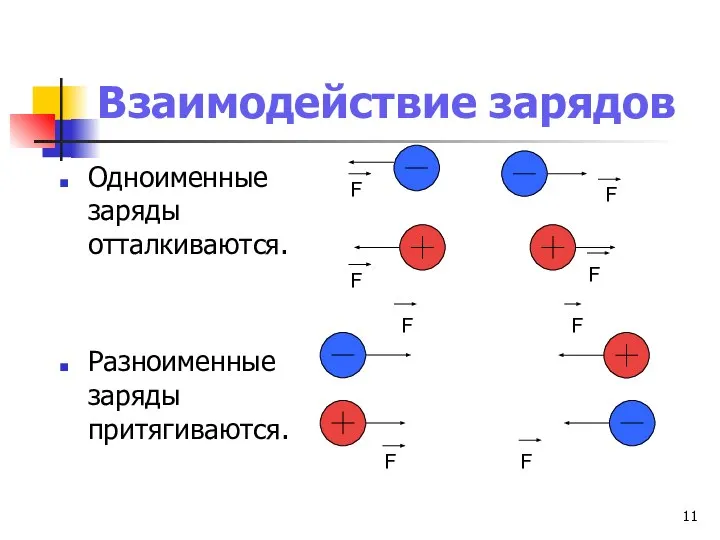 Взаимодействие зарядов Одноименные заряды отталкиваются. Разноименные заряды притягиваются.