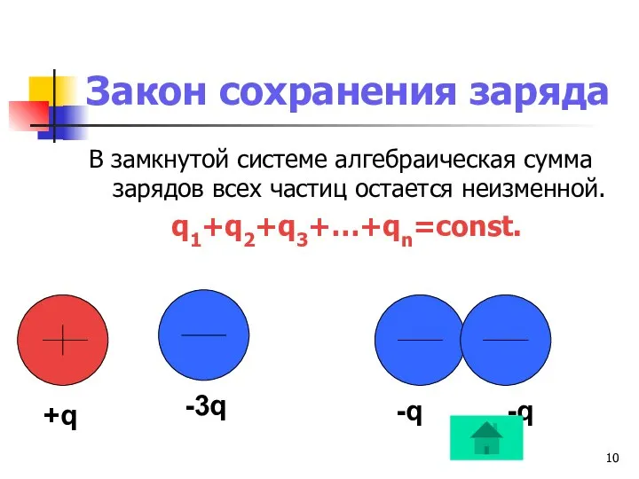 Закон сохранения заряда В замкнутой системе алгебраическая сумма зарядов всех частиц остается неизменной. q1+q2+q3+…+qn=const.