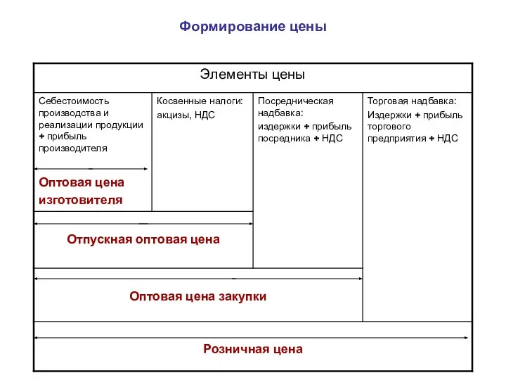 Формирование цены