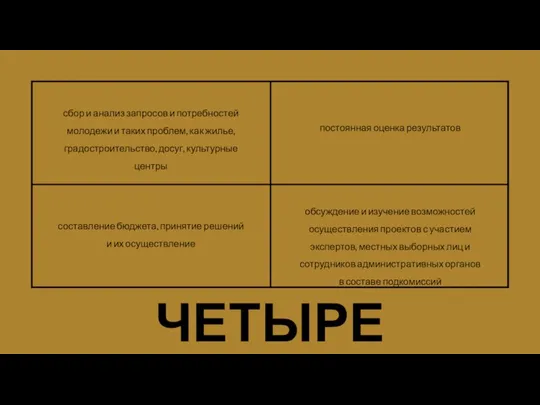 ЧЕТЫРЕ НАПРАВЛЕНИЯ сбор и анализ запросов и потребностей молодежи и таких проблем,