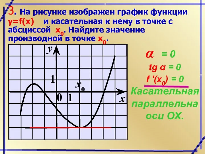 3. На рисунке изображен график функции y=f(x) и касательная к нему в