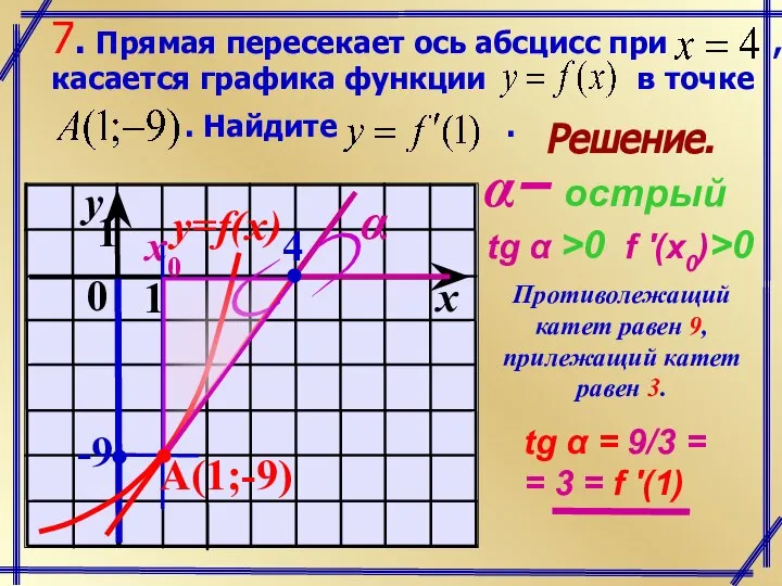 Решение. x0 − острый tg α >0 f '(x0)>0 Противолежащий катет равен