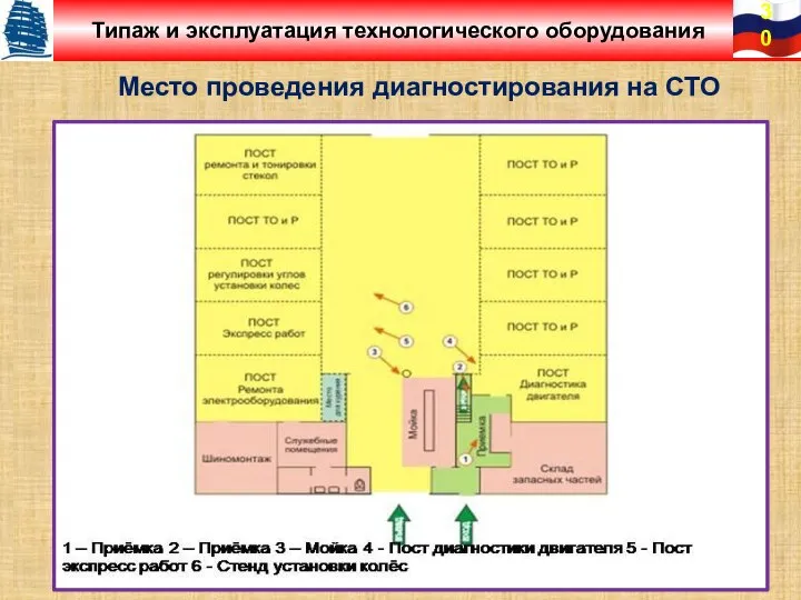 Место проведения диагностирования на СТО Типаж и эксплуатация технологического оборудования