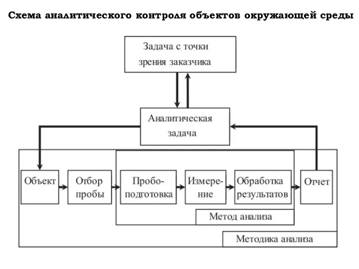 Схема аналитического контроля объектов окружающей среды